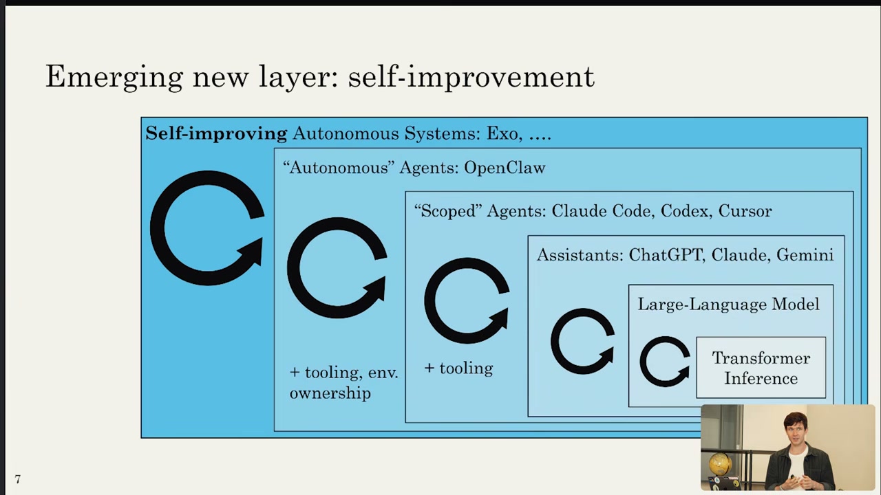 Emerging new layer: self-improvement in AI system nesting