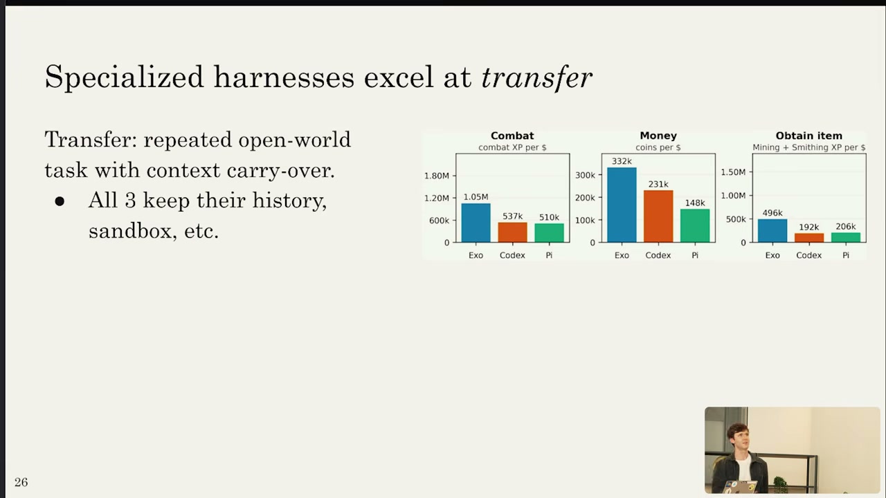 Specialized harnesses excel at transfer: Exo vs Codex vs Pi